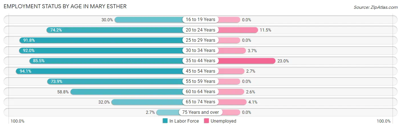 Employment Status by Age in Mary Esther