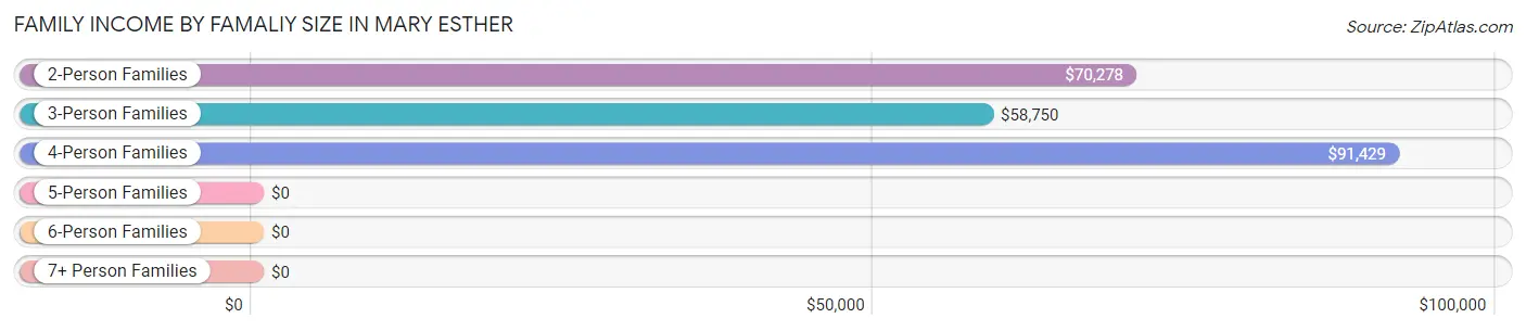 Family Income by Famaliy Size in Mary Esther