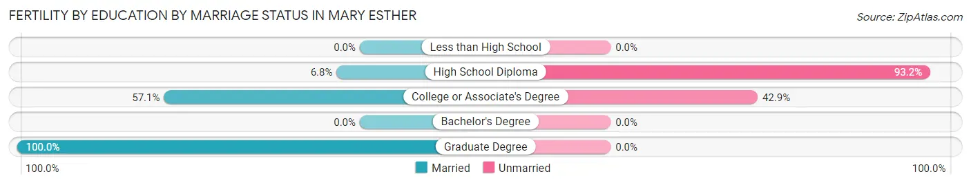 Female Fertility by Education by Marriage Status in Mary Esther