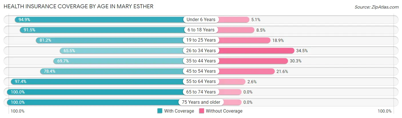 Health Insurance Coverage by Age in Mary Esther