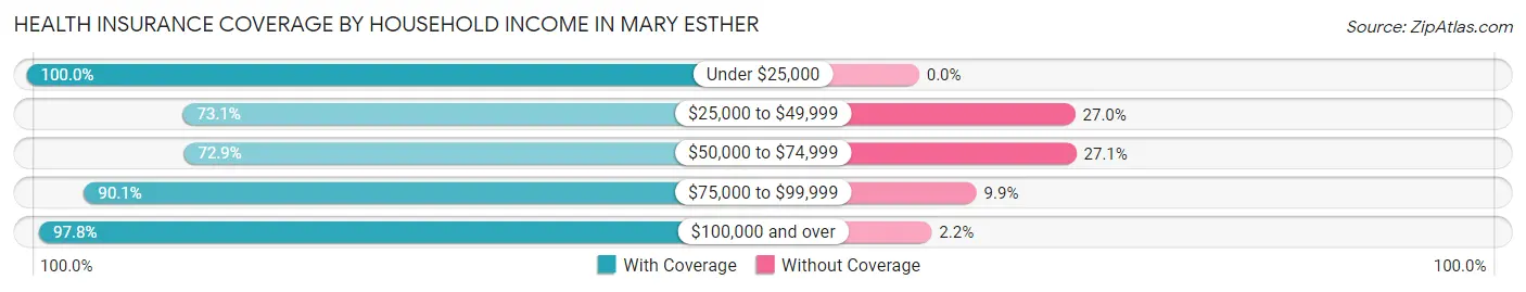 Health Insurance Coverage by Household Income in Mary Esther