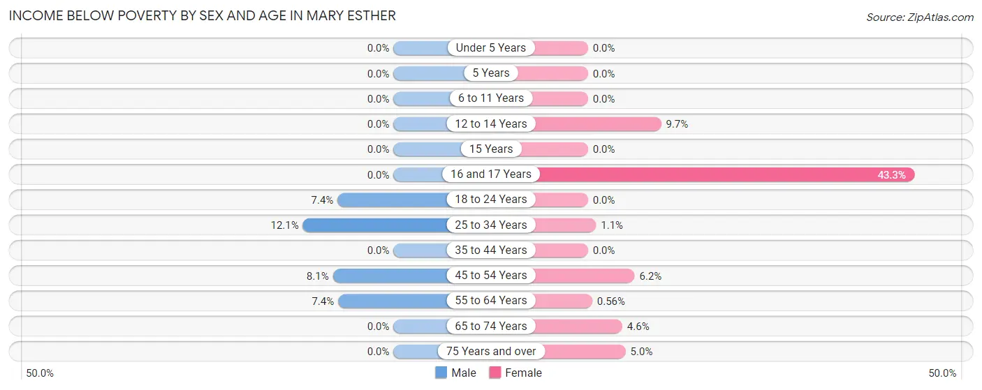 Income Below Poverty by Sex and Age in Mary Esther