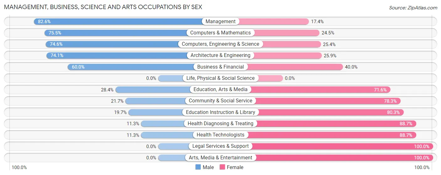 Management, Business, Science and Arts Occupations by Sex in Mary Esther