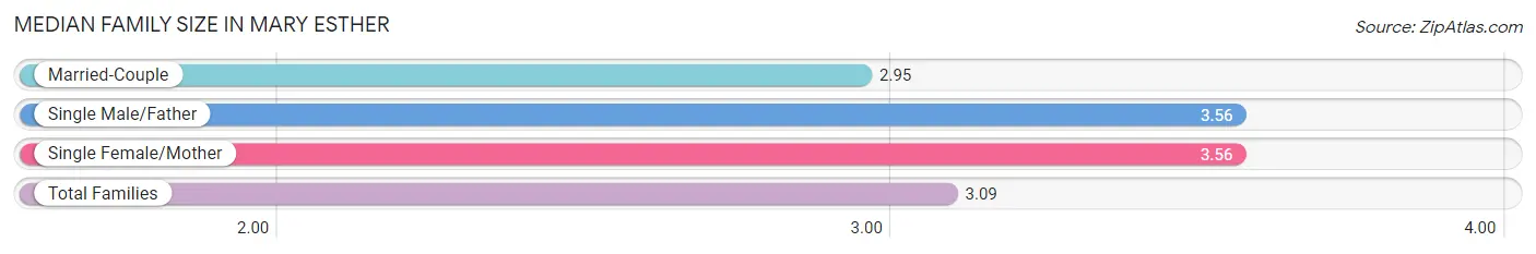 Median Family Size in Mary Esther