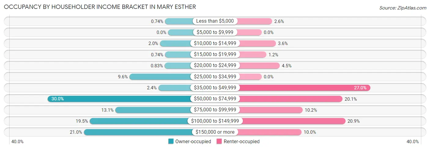 Occupancy by Householder Income Bracket in Mary Esther