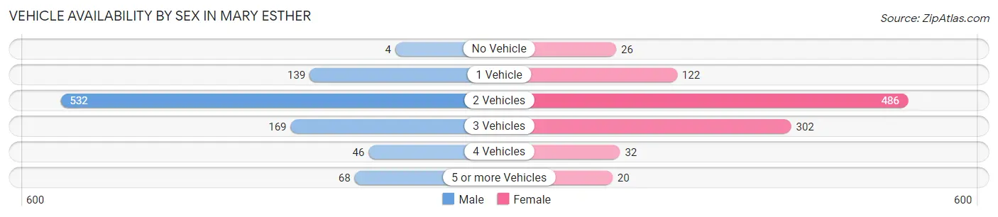 Vehicle Availability by Sex in Mary Esther