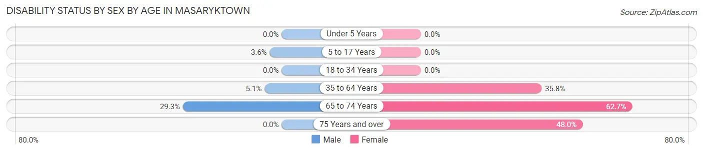 Disability Status by Sex by Age in Masaryktown