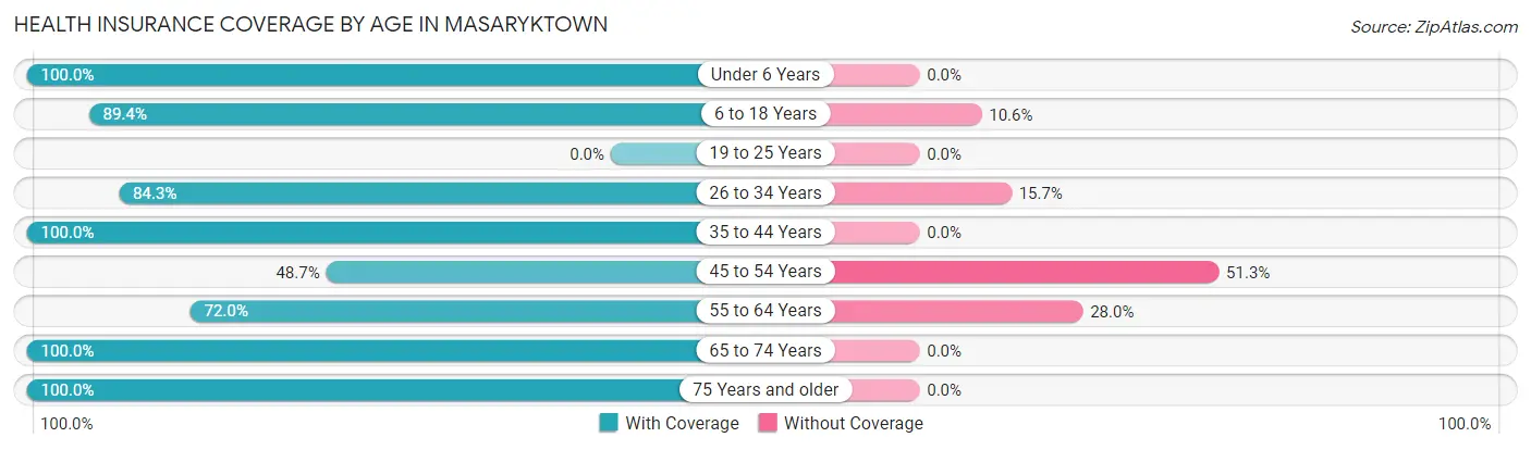 Health Insurance Coverage by Age in Masaryktown