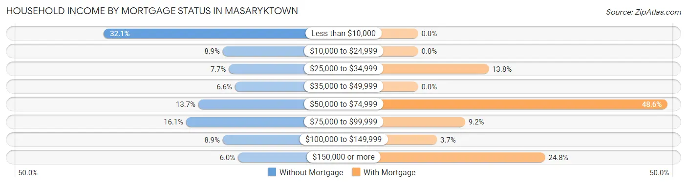 Household Income by Mortgage Status in Masaryktown
