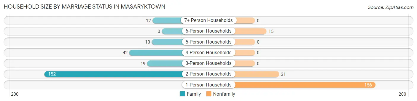 Household Size by Marriage Status in Masaryktown