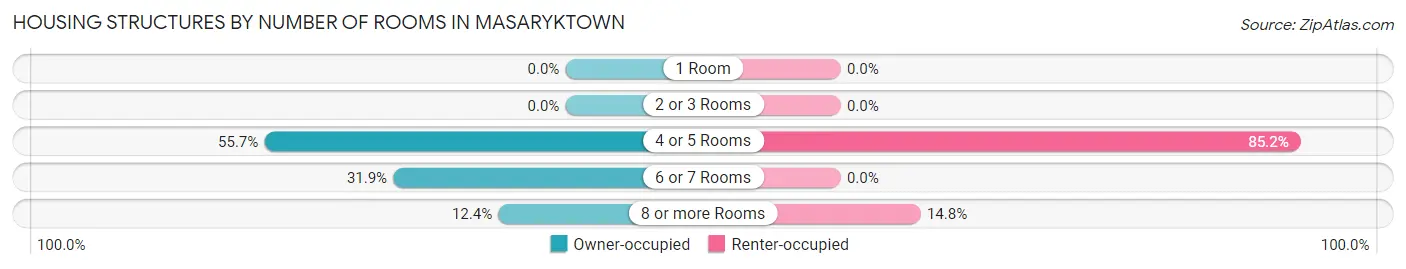 Housing Structures by Number of Rooms in Masaryktown