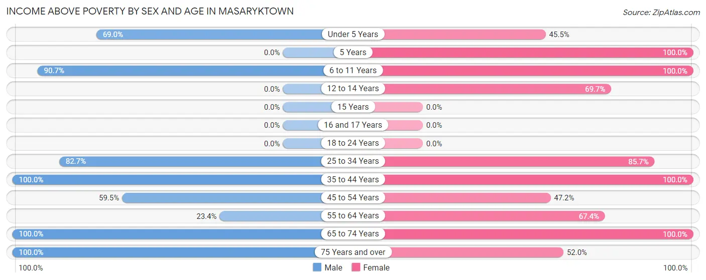 Income Above Poverty by Sex and Age in Masaryktown
