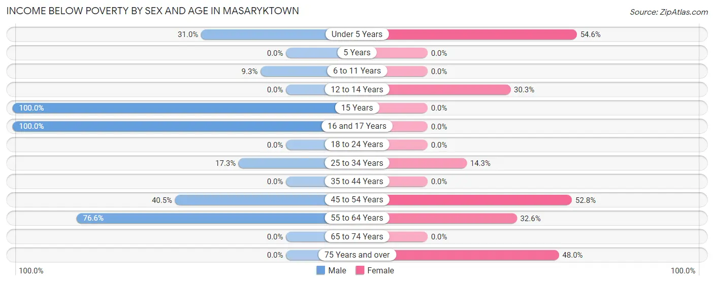 Income Below Poverty by Sex and Age in Masaryktown