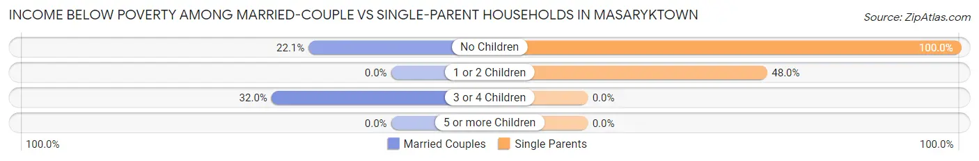 Income Below Poverty Among Married-Couple vs Single-Parent Households in Masaryktown