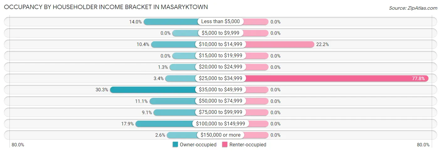 Occupancy by Householder Income Bracket in Masaryktown