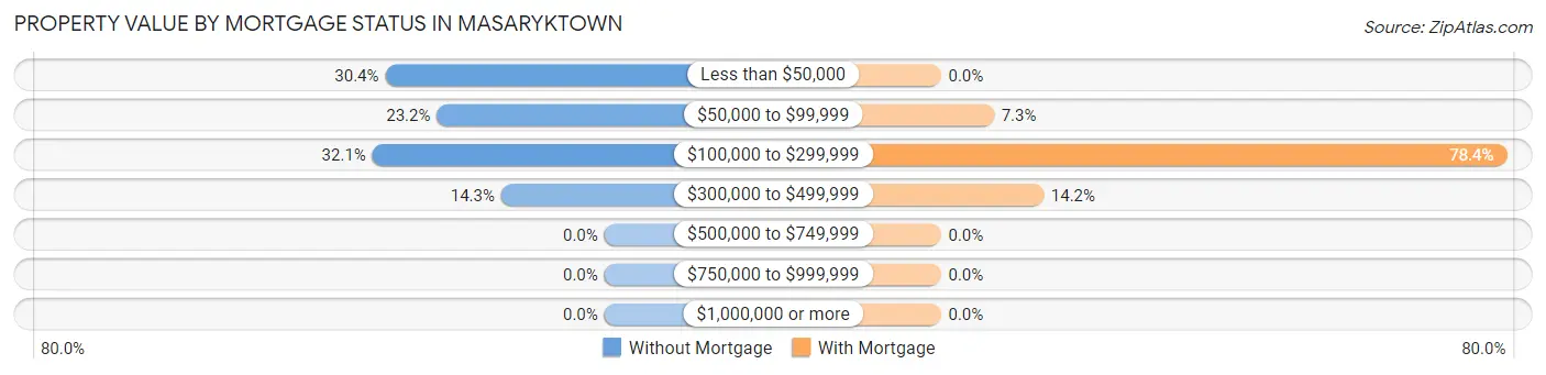 Property Value by Mortgage Status in Masaryktown