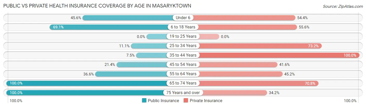 Public vs Private Health Insurance Coverage by Age in Masaryktown