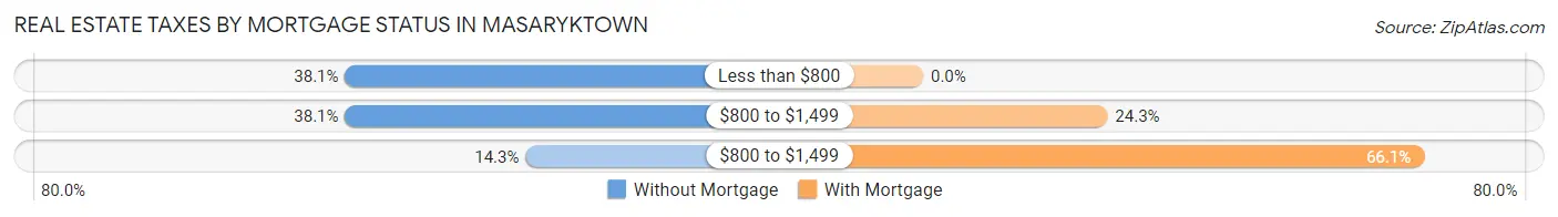 Real Estate Taxes by Mortgage Status in Masaryktown