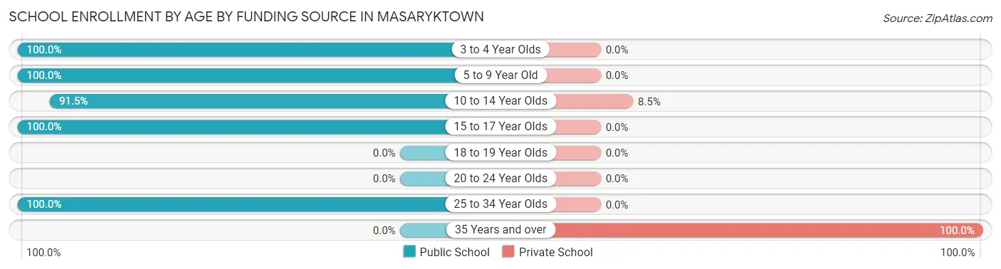 School Enrollment by Age by Funding Source in Masaryktown