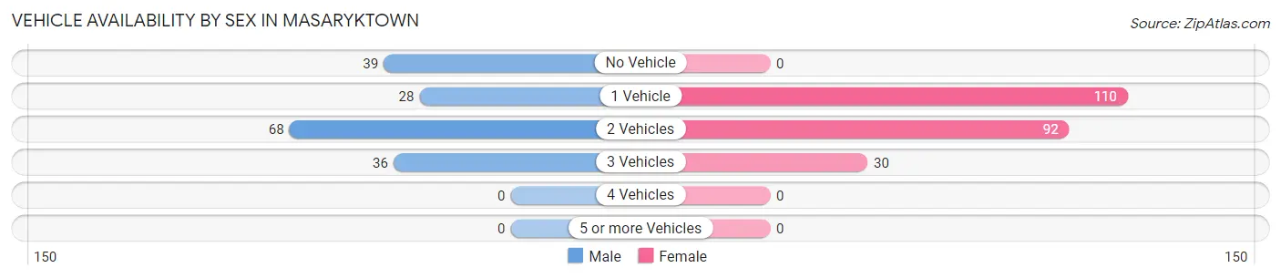 Vehicle Availability by Sex in Masaryktown