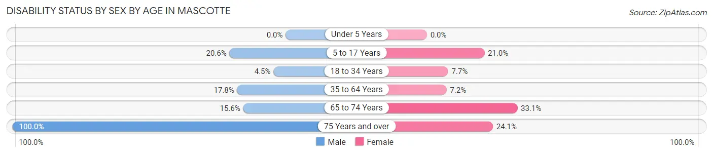 Disability Status by Sex by Age in Mascotte
