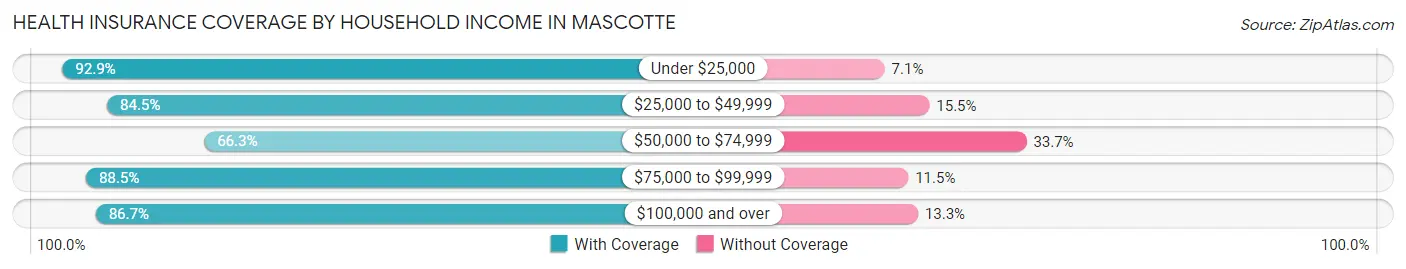 Health Insurance Coverage by Household Income in Mascotte