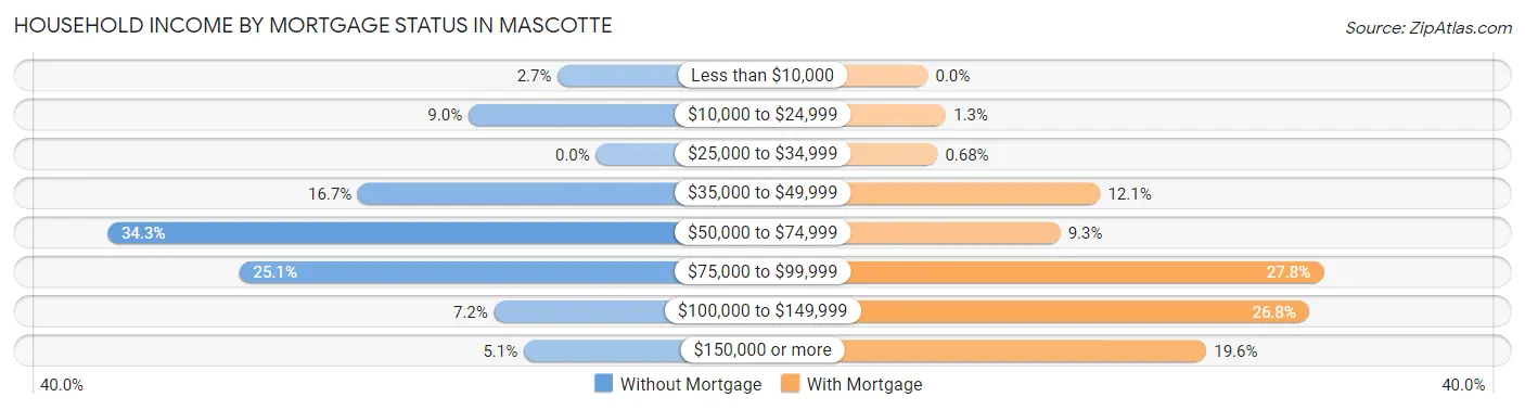 Household Income by Mortgage Status in Mascotte