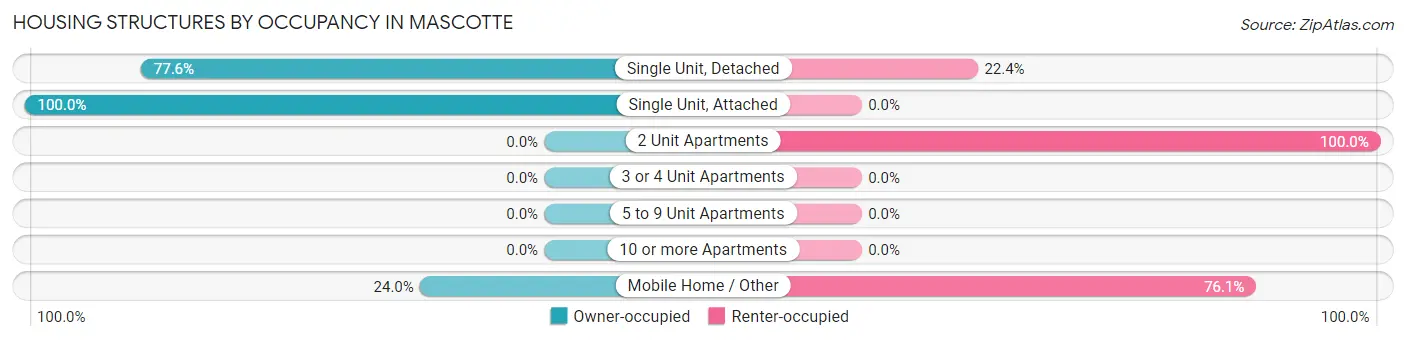 Housing Structures by Occupancy in Mascotte