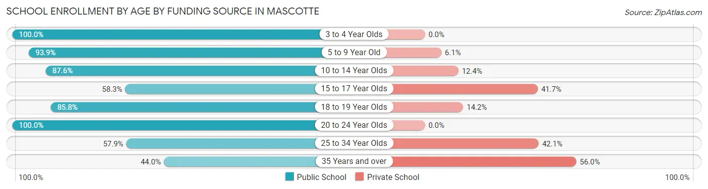 School Enrollment by Age by Funding Source in Mascotte