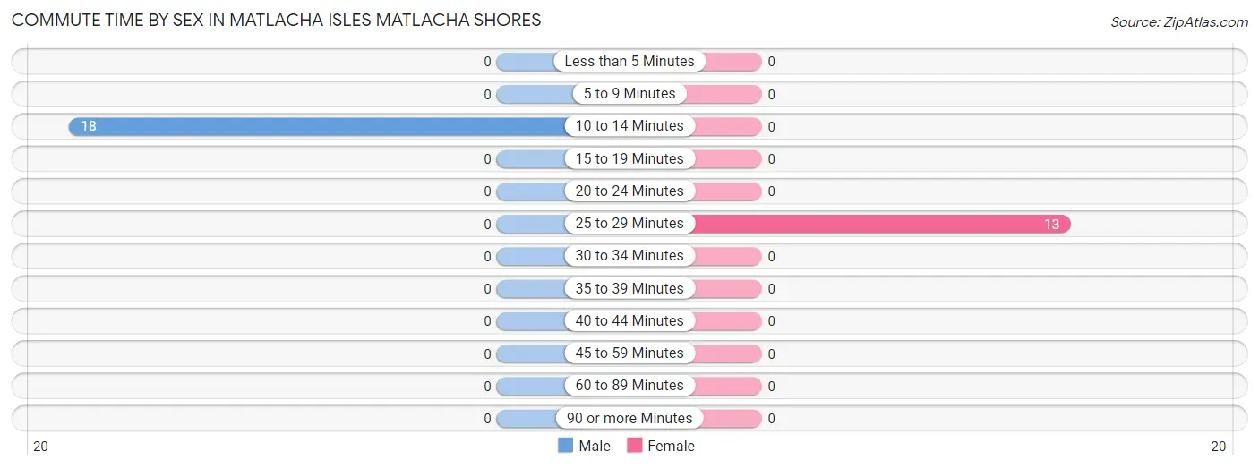 Commute Time by Sex in Matlacha Isles Matlacha Shores