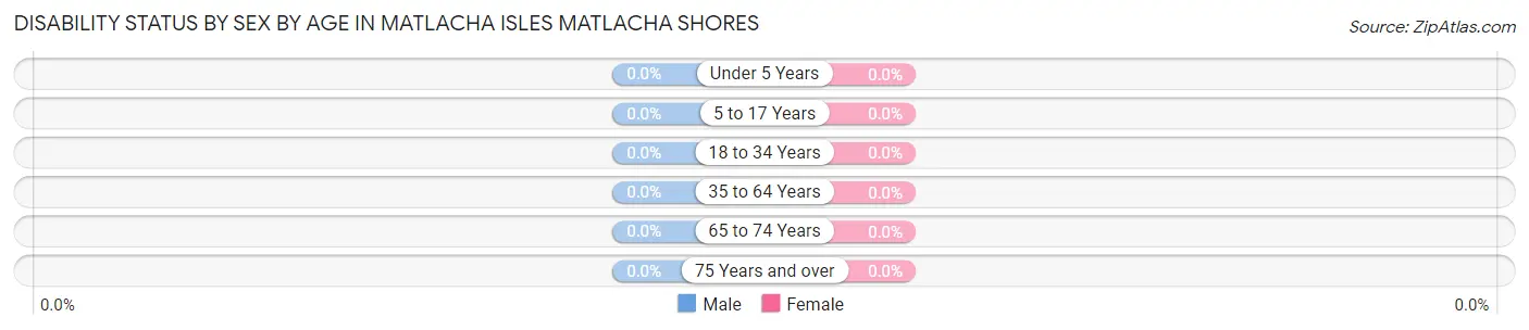 Disability Status by Sex by Age in Matlacha Isles Matlacha Shores
