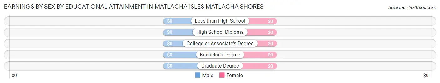Earnings by Sex by Educational Attainment in Matlacha Isles Matlacha Shores