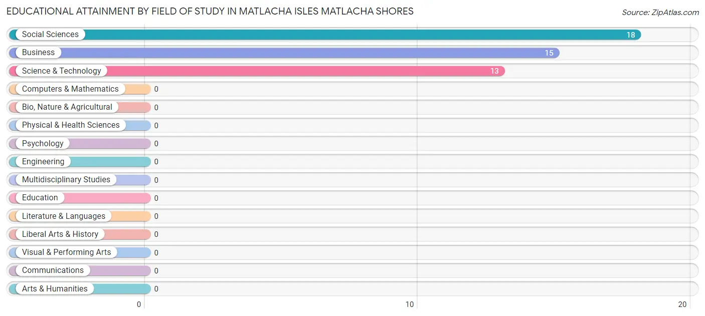 Educational Attainment by Field of Study in Matlacha Isles Matlacha Shores
