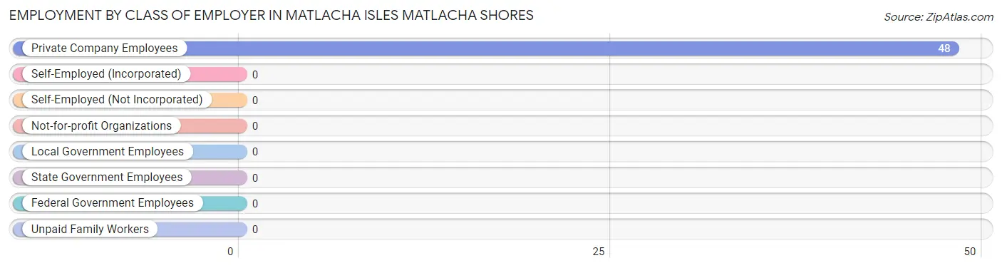 Employment by Class of Employer in Matlacha Isles Matlacha Shores