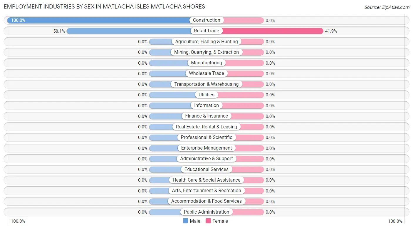 Employment Industries by Sex in Matlacha Isles Matlacha Shores