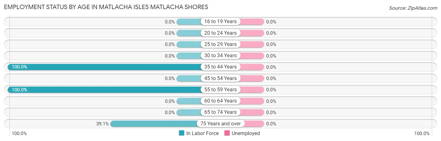 Employment Status by Age in Matlacha Isles Matlacha Shores