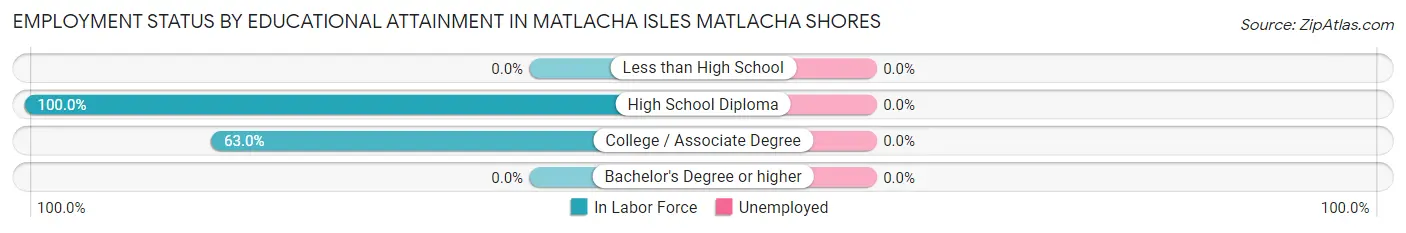 Employment Status by Educational Attainment in Matlacha Isles Matlacha Shores