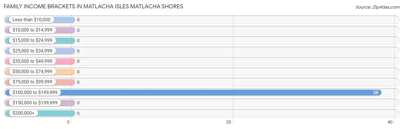 Family Income Brackets in Matlacha Isles Matlacha Shores