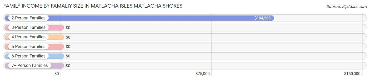 Family Income by Famaliy Size in Matlacha Isles Matlacha Shores
