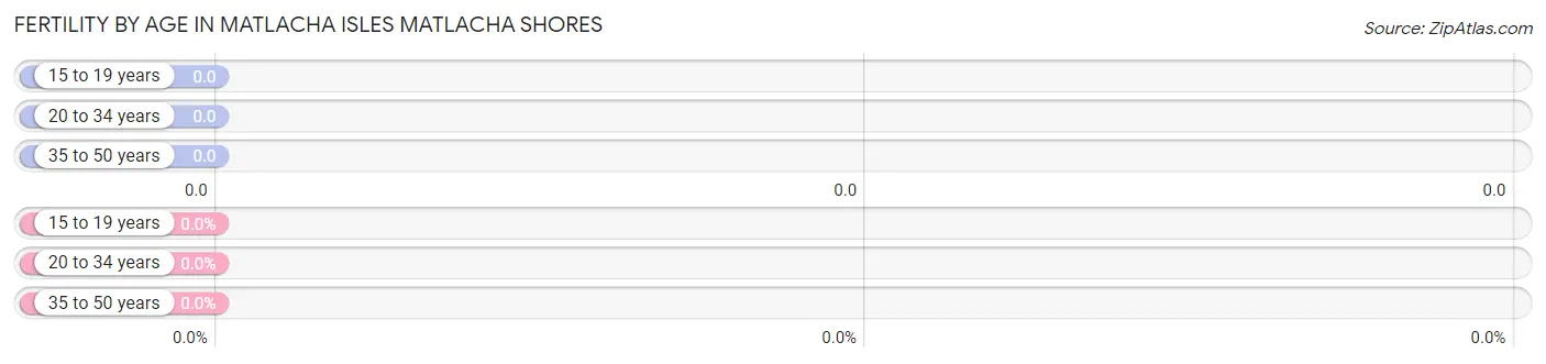 Female Fertility by Age in Matlacha Isles Matlacha Shores