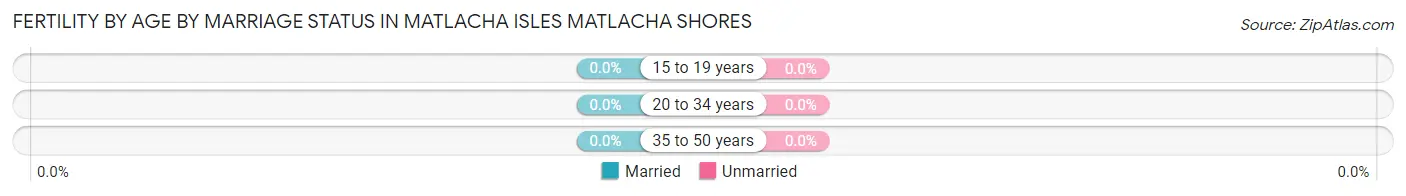 Female Fertility by Age by Marriage Status in Matlacha Isles Matlacha Shores
