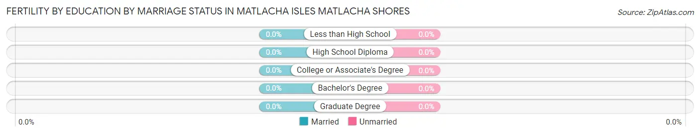 Female Fertility by Education by Marriage Status in Matlacha Isles Matlacha Shores