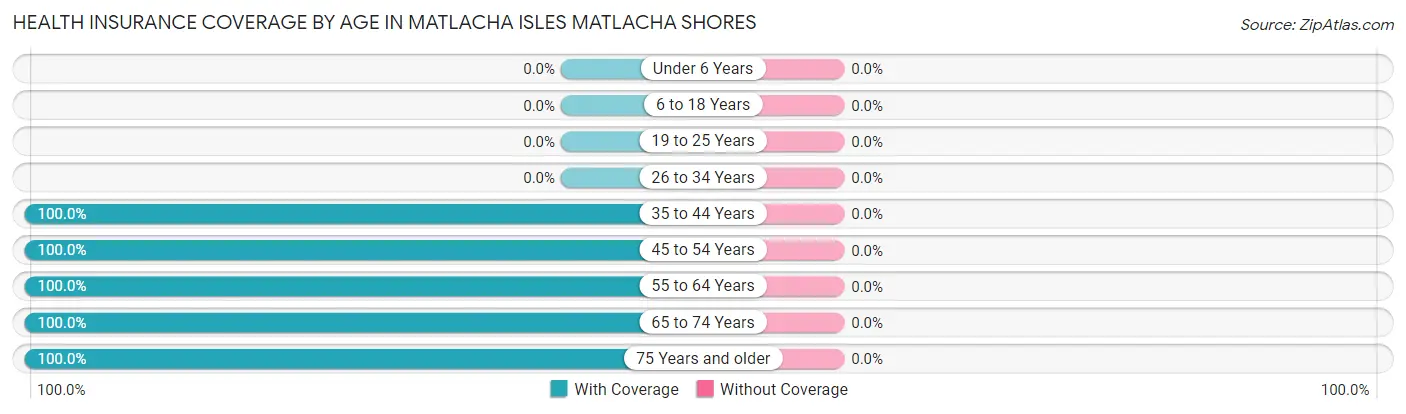 Health Insurance Coverage by Age in Matlacha Isles Matlacha Shores
