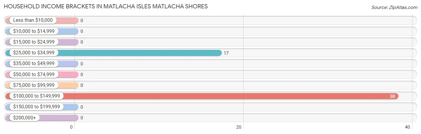 Household Income Brackets in Matlacha Isles Matlacha Shores
