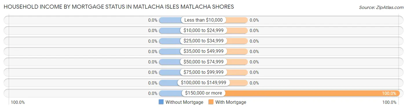 Household Income by Mortgage Status in Matlacha Isles Matlacha Shores