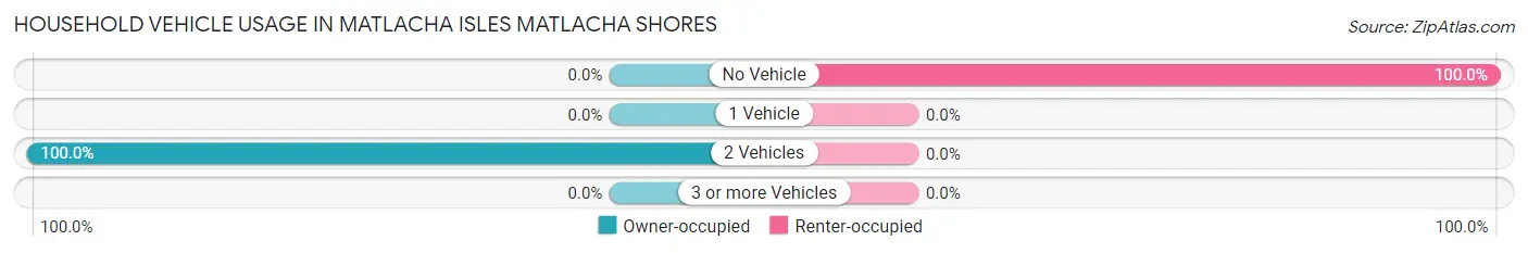 Household Vehicle Usage in Matlacha Isles Matlacha Shores