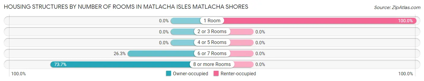 Housing Structures by Number of Rooms in Matlacha Isles Matlacha Shores