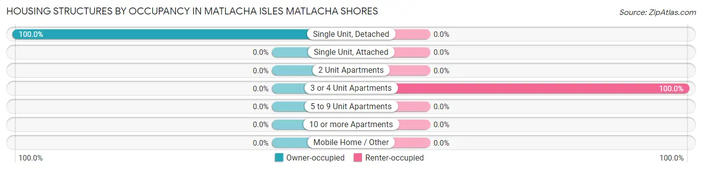 Housing Structures by Occupancy in Matlacha Isles Matlacha Shores
