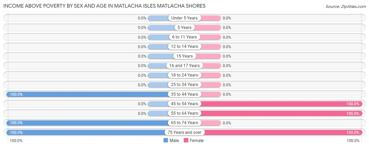 Income Above Poverty by Sex and Age in Matlacha Isles Matlacha Shores