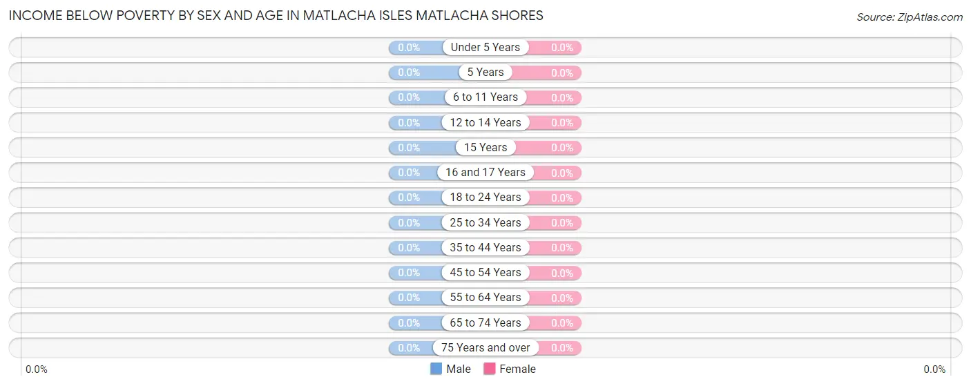 Income Below Poverty by Sex and Age in Matlacha Isles Matlacha Shores